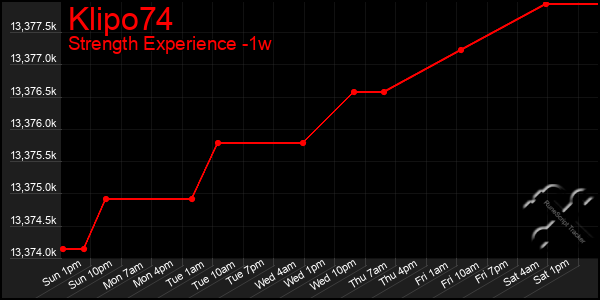 Last 7 Days Graph of Klipo74