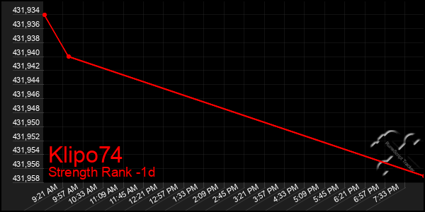 Last 24 Hours Graph of Klipo74