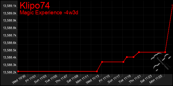 Last 31 Days Graph of Klipo74