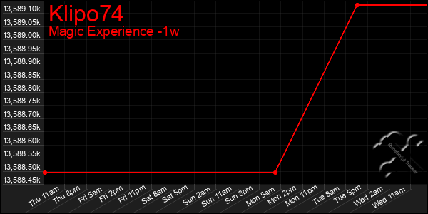 Last 7 Days Graph of Klipo74