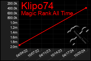 Total Graph of Klipo74