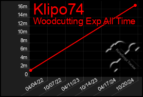 Total Graph of Klipo74