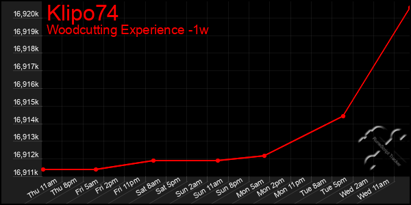 Last 7 Days Graph of Klipo74