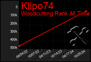 Total Graph of Klipo74