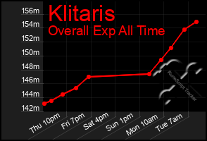 Total Graph of Klitaris
