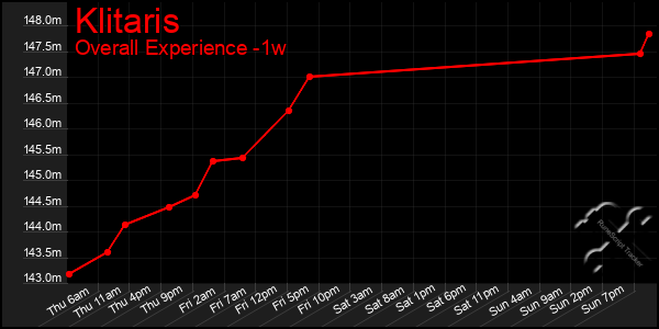 Last 7 Days Graph of Klitaris