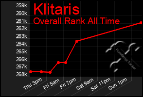 Total Graph of Klitaris