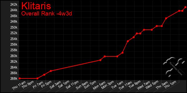 Last 31 Days Graph of Klitaris