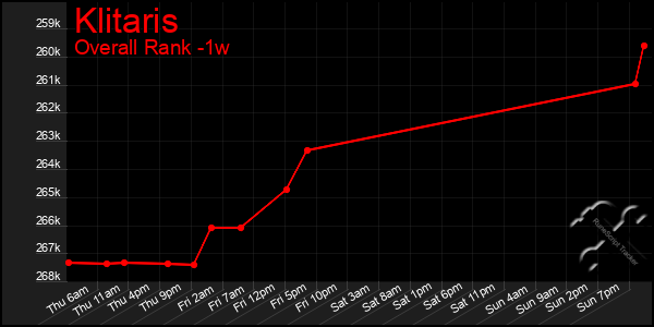 Last 7 Days Graph of Klitaris