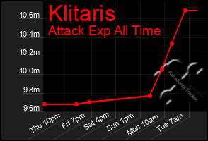 Total Graph of Klitaris