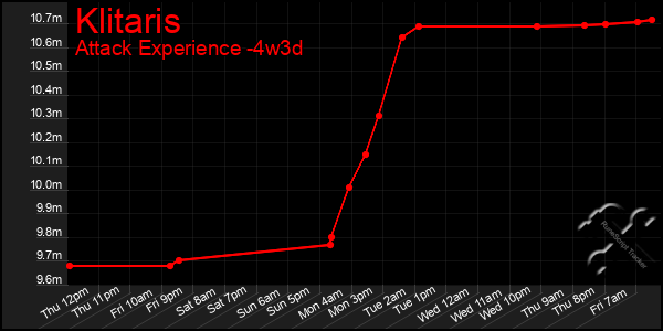 Last 31 Days Graph of Klitaris