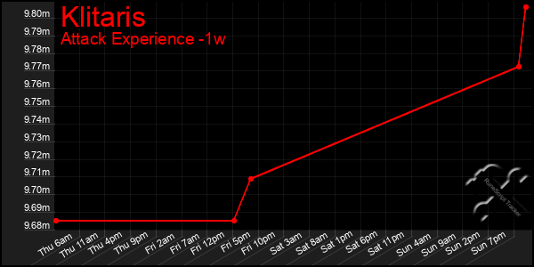 Last 7 Days Graph of Klitaris