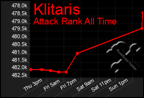 Total Graph of Klitaris