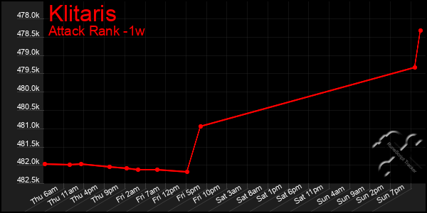 Last 7 Days Graph of Klitaris