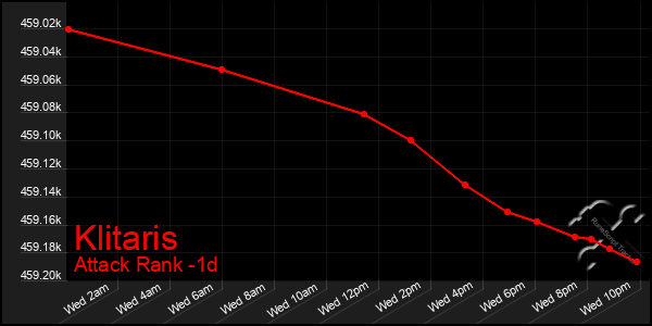 Last 24 Hours Graph of Klitaris