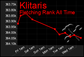 Total Graph of Klitaris