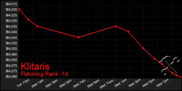 Last 24 Hours Graph of Klitaris