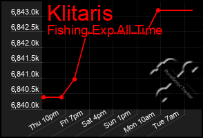 Total Graph of Klitaris