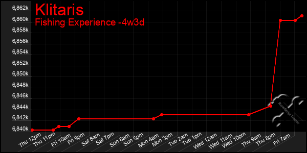 Last 31 Days Graph of Klitaris