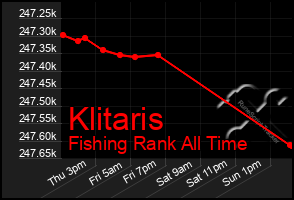 Total Graph of Klitaris