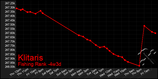 Last 31 Days Graph of Klitaris