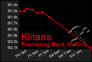 Total Graph of Klitaris