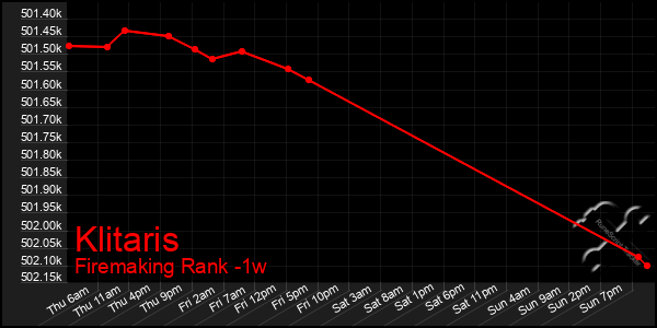 Last 7 Days Graph of Klitaris
