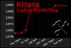 Total Graph of Klitaris