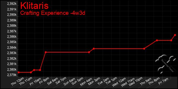Last 31 Days Graph of Klitaris