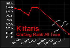 Total Graph of Klitaris