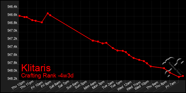Last 31 Days Graph of Klitaris