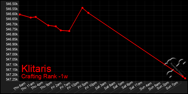 Last 7 Days Graph of Klitaris