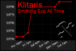 Total Graph of Klitaris