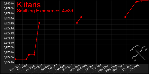 Last 31 Days Graph of Klitaris
