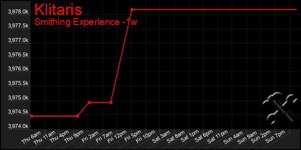 Last 7 Days Graph of Klitaris