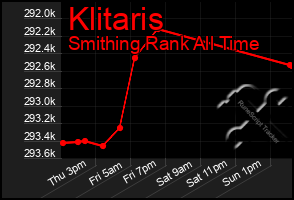 Total Graph of Klitaris