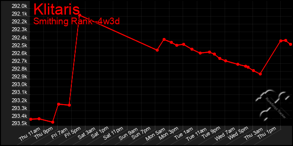 Last 31 Days Graph of Klitaris