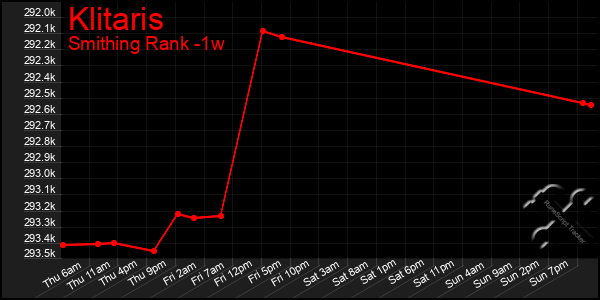 Last 7 Days Graph of Klitaris