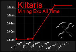 Total Graph of Klitaris