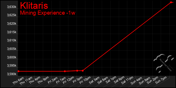 Last 7 Days Graph of Klitaris