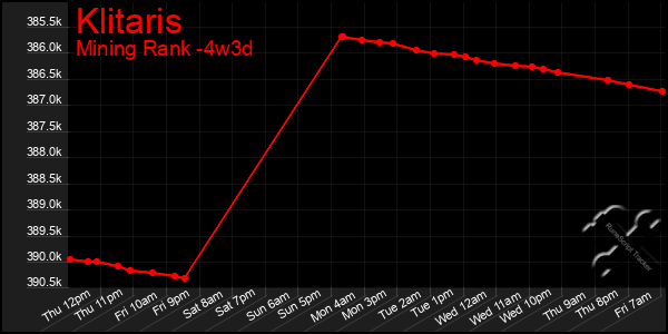 Last 31 Days Graph of Klitaris