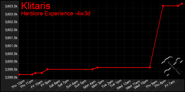 Last 31 Days Graph of Klitaris