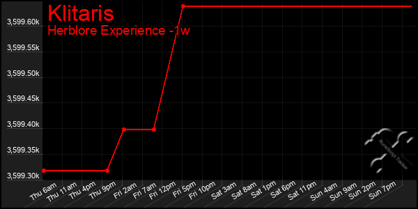 Last 7 Days Graph of Klitaris