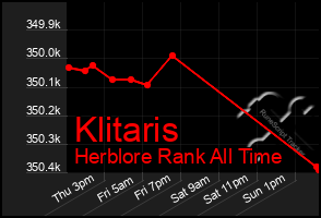 Total Graph of Klitaris