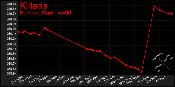 Last 31 Days Graph of Klitaris