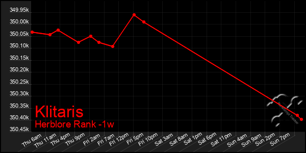 Last 7 Days Graph of Klitaris