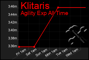 Total Graph of Klitaris