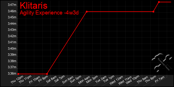 Last 31 Days Graph of Klitaris