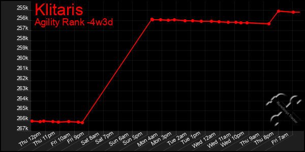 Last 31 Days Graph of Klitaris