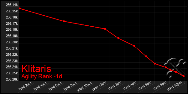 Last 24 Hours Graph of Klitaris